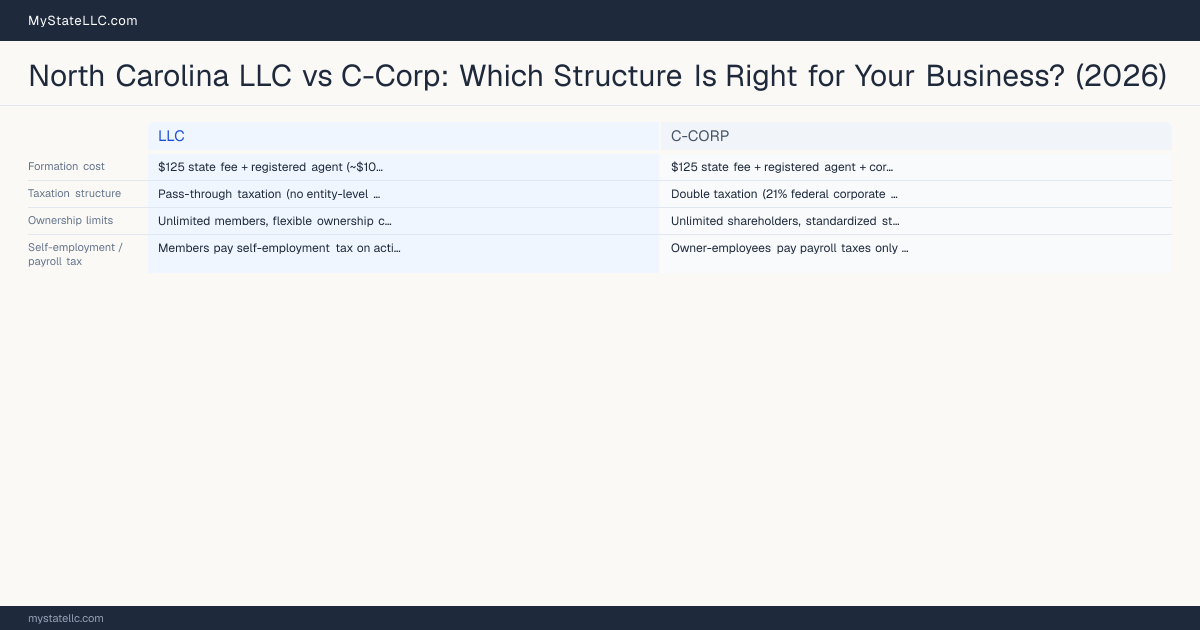 North Carolina LLC vs C-Corp: Which Structure Is Right for Your Business? (2026) — comparison chart