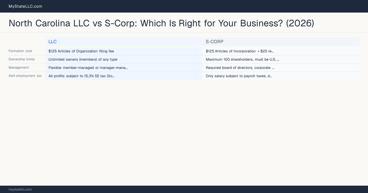 North Carolina LLC vs S-Corp: Which Is Right for Your Business? (2026) — comparison chart