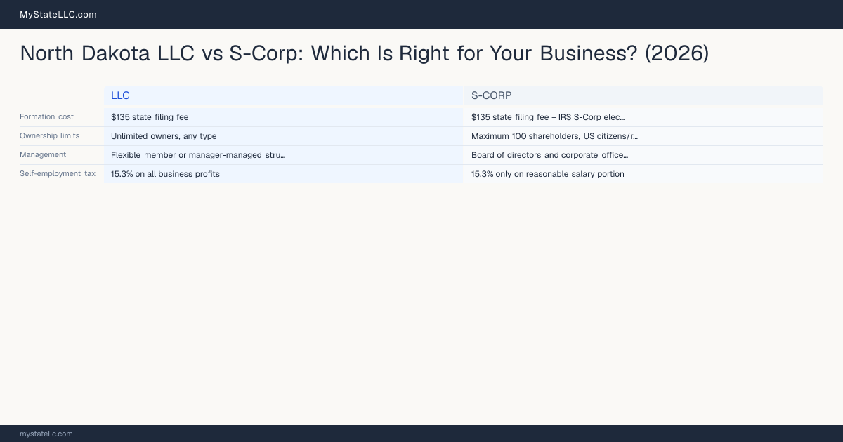 North Dakota LLC vs S-Corp: Which Is Right for Your Business? (2026) — comparison chart