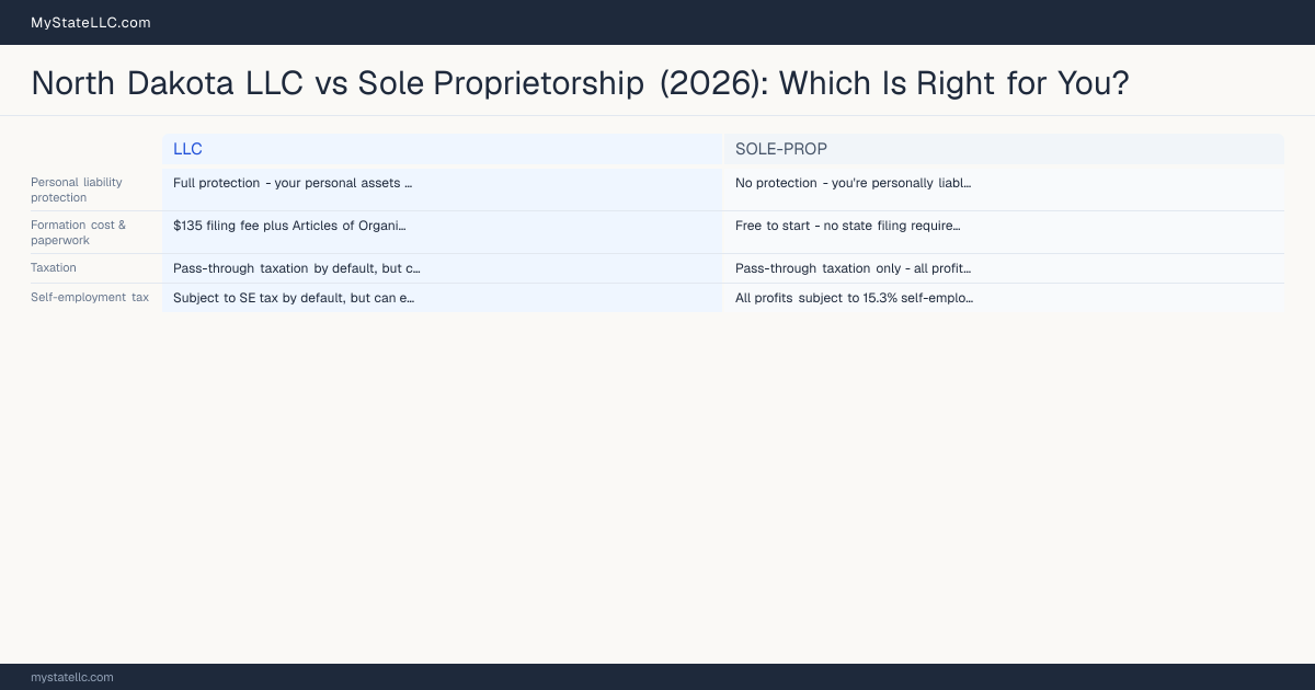North Dakota LLC vs Sole Proprietorship (2026): Which Is Right for You? — comparison chart