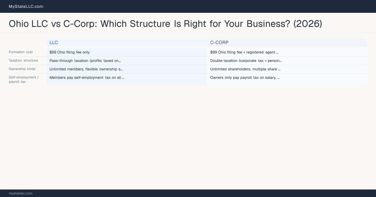 Ohio LLC vs C-Corp: Which Structure Is Right for Your Business? (2026) — comparison chart