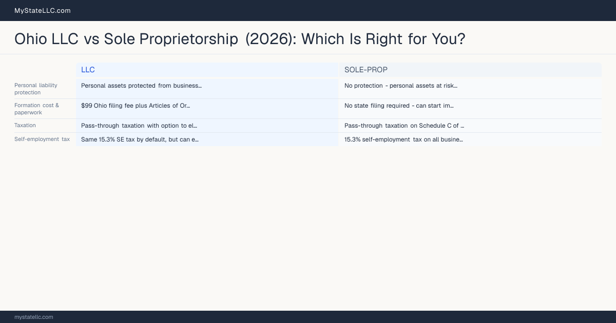 Ohio LLC vs Sole Proprietorship (2026): Which Is Right for You? — comparison chart