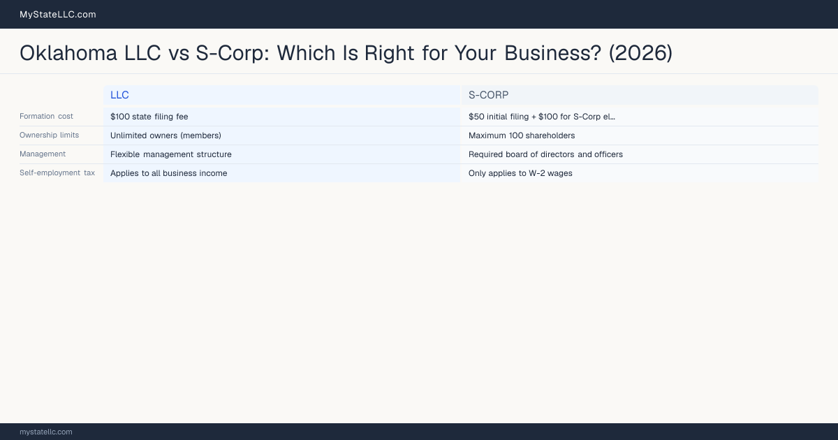 Oklahoma LLC vs S-Corp: Which Is Right for Your Business? (2026) — comparison chart
