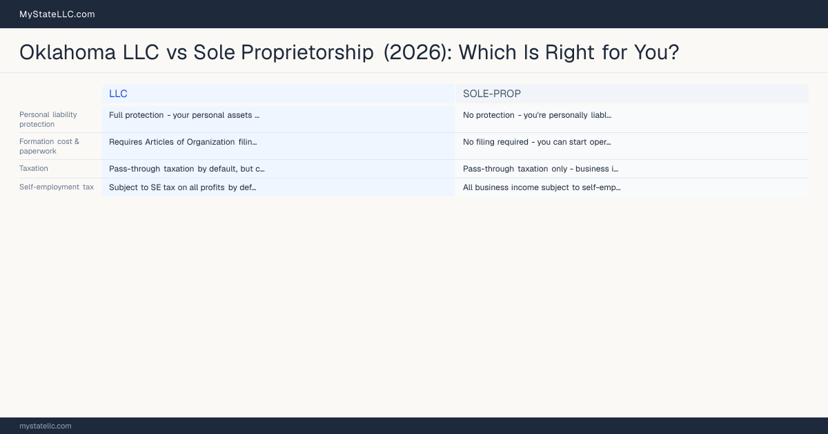 Oklahoma LLC vs Sole Proprietorship (2026): Which Is Right for You? — comparison chart