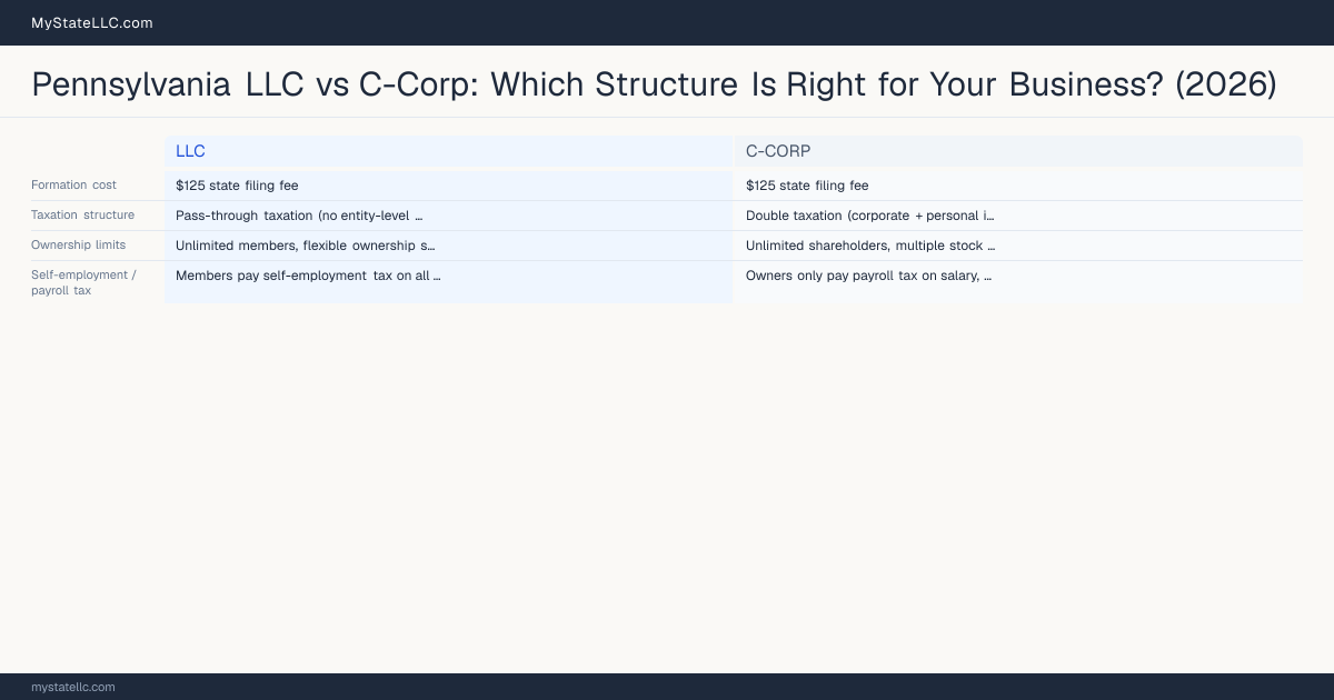 Pennsylvania LLC vs C-Corp: Which Structure Is Right for Your Business? (2026) — comparison chart