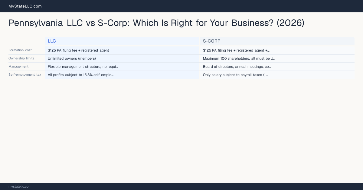 Pennsylvania LLC vs S-Corp: Which Is Right for Your Business? (2026) — comparison chart