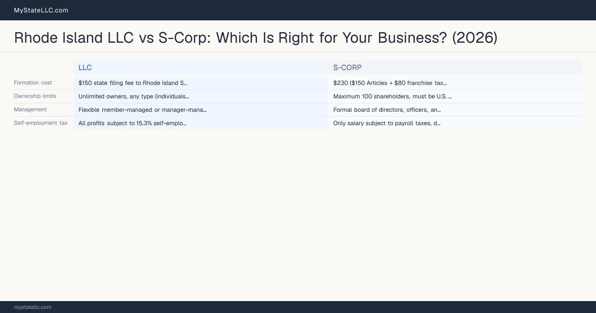 Rhode Island LLC vs S-Corp: Which Is Right for Your Business? (2026) — comparison chart