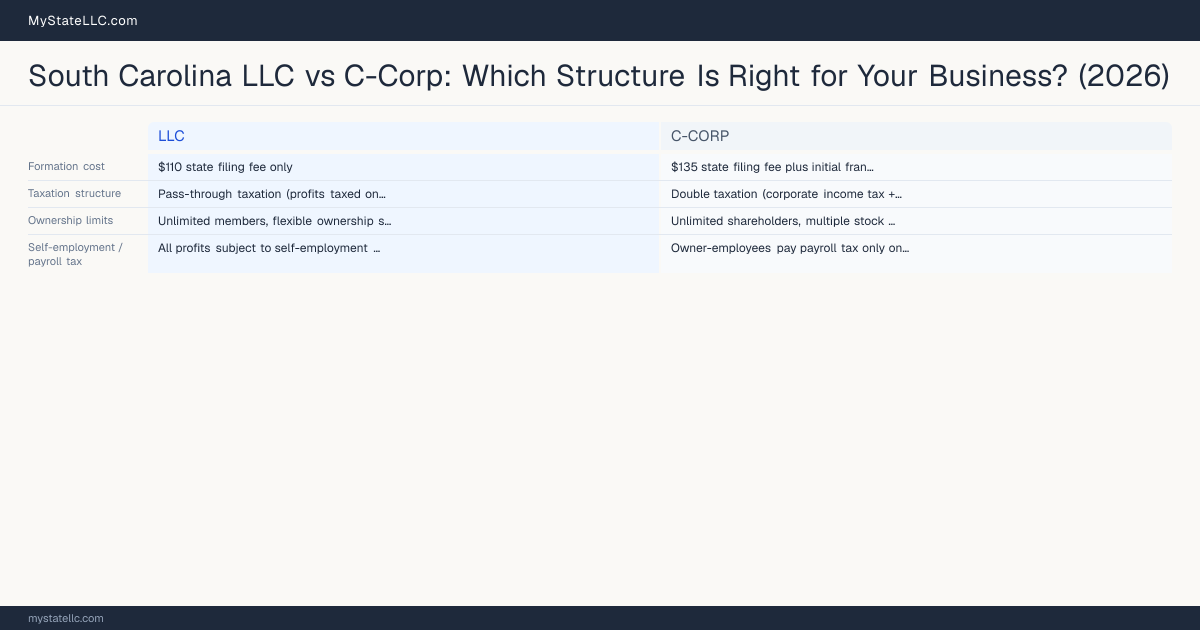 South Carolina LLC vs C-Corp: Which Structure Is Right for Your Business? (2026) — comparison chart