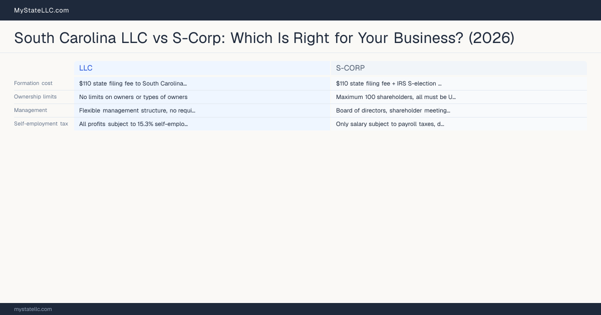 South Carolina LLC vs S-Corp: Which Is Right for Your Business? (2026) — comparison chart