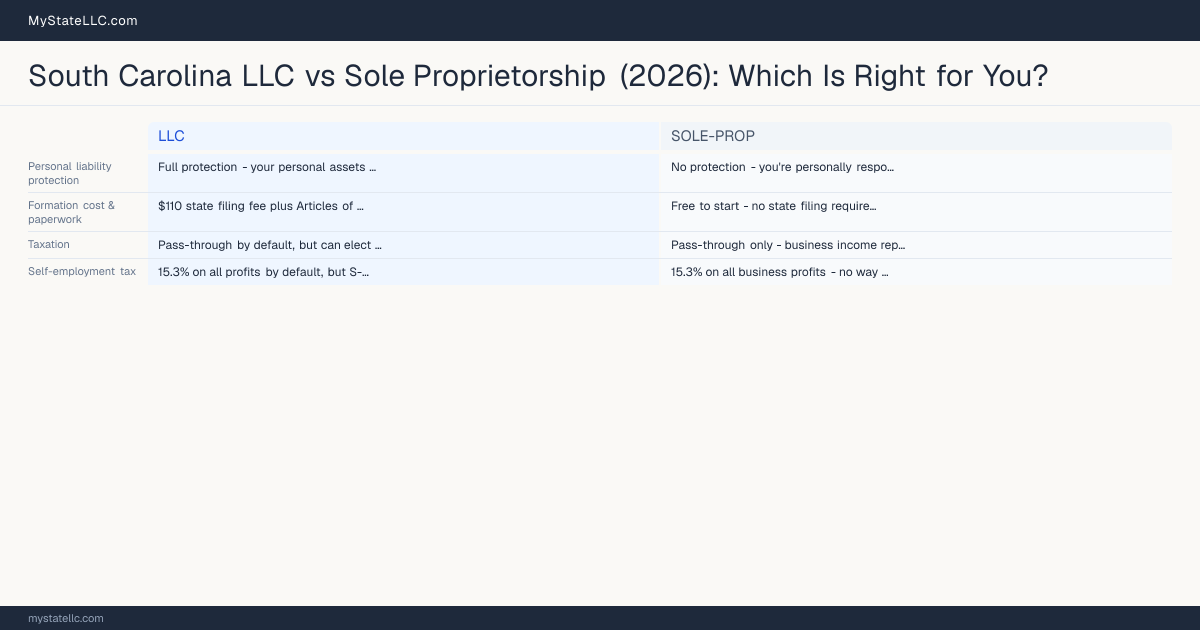 South Carolina LLC vs Sole Proprietorship (2026): Which Is Right for You? — comparison chart