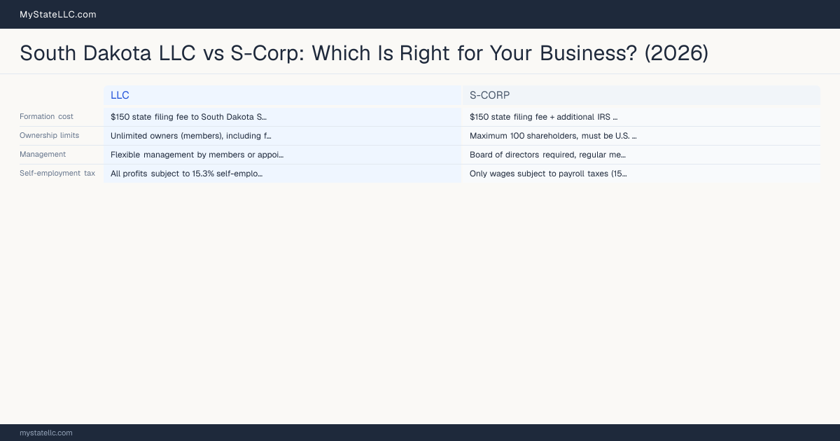 South Dakota LLC vs S-Corp: Which Is Right for Your Business? (2026) — comparison chart