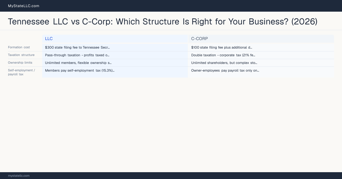 Tennessee LLC vs C-Corp: Which Structure Is Right for Your Business? (2026) — comparison chart