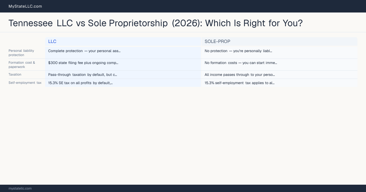 Tennessee LLC vs Sole Proprietorship (2026): Which Is Right for You? — comparison chart