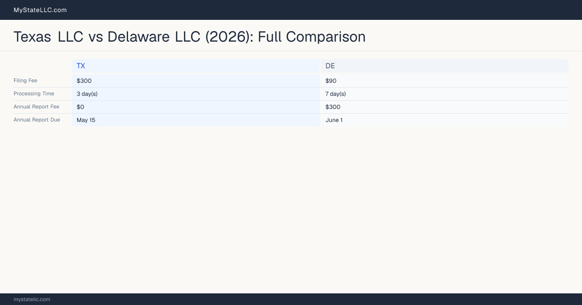 Texas LLC vs Delaware LLC — comparison chart