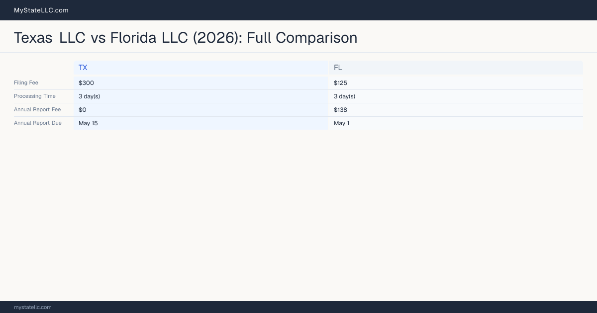 Texas LLC vs Florida LLC — comparison chart