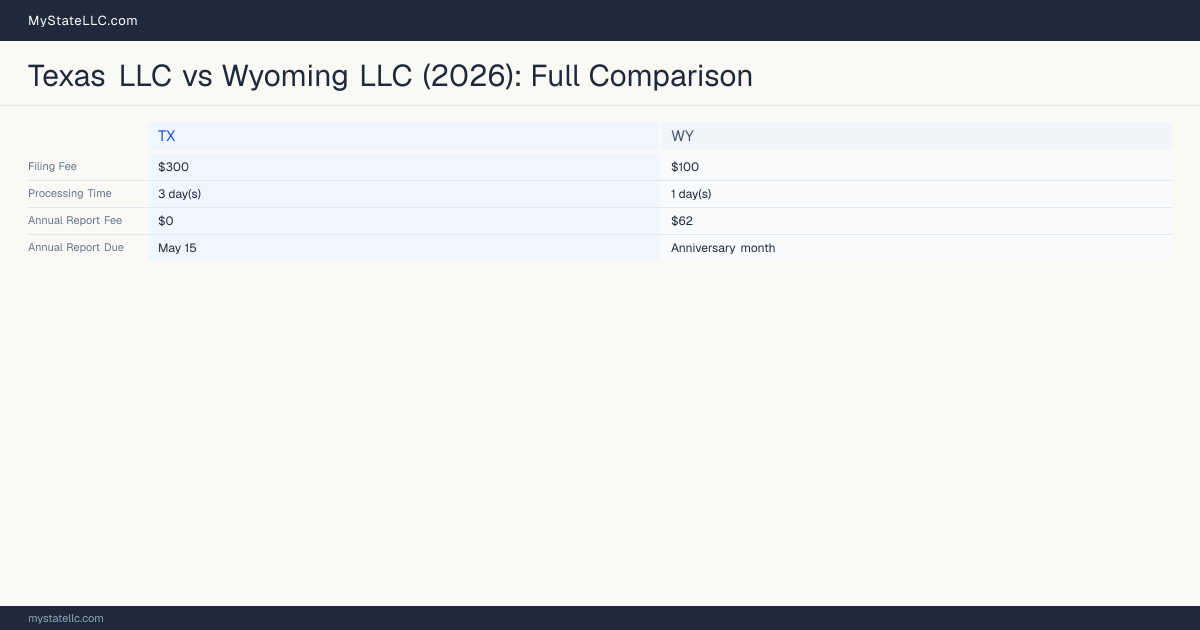 Texas LLC vs Wyoming LLC — comparison chart