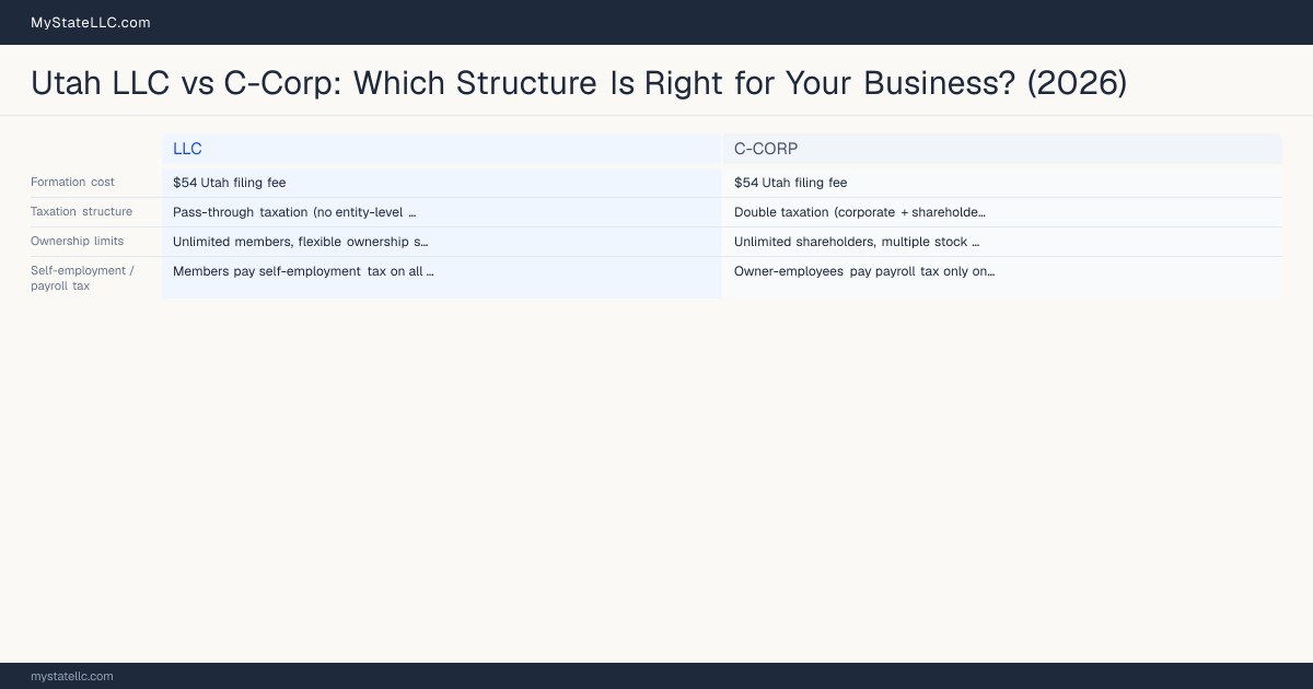 Utah LLC vs C-Corp: Which Structure Is Right for Your Business? (2026) — comparison chart