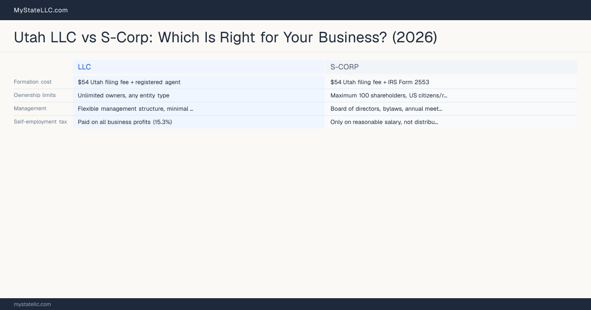 Utah LLC vs S-Corp: Which Is Right for Your Business? (2026) — comparison chart
