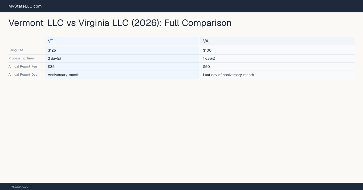 Vermont LLC vs Virginia LLC — comparison chart