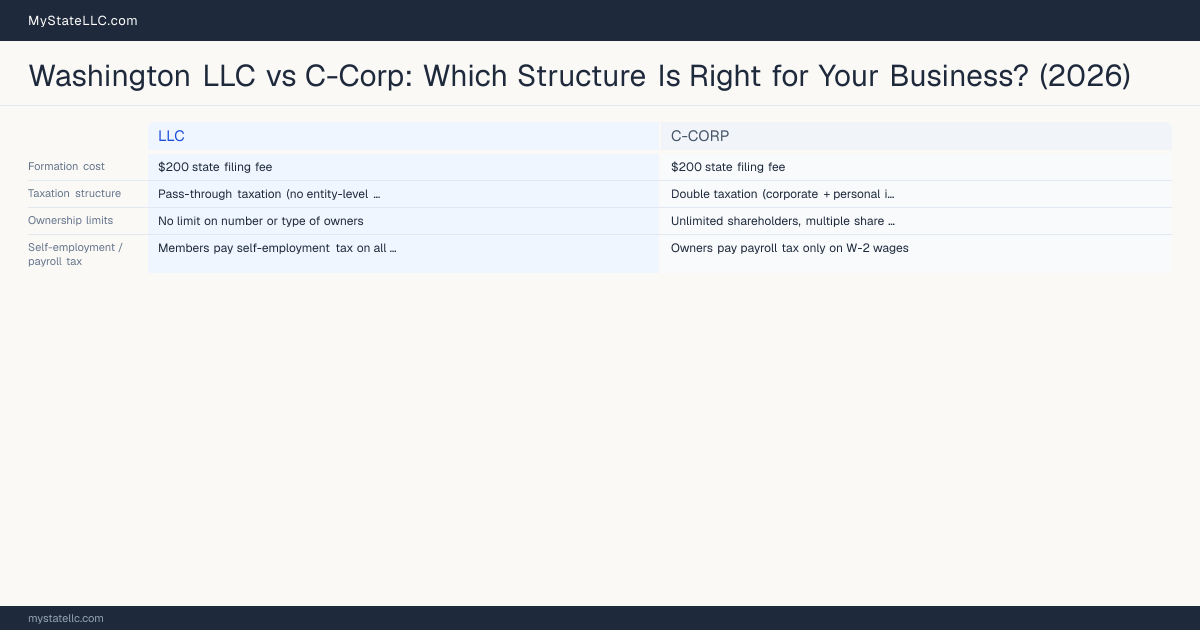 Washington LLC vs C-Corp: Which Structure Is Right for Your Business? (2026) — comparison chart