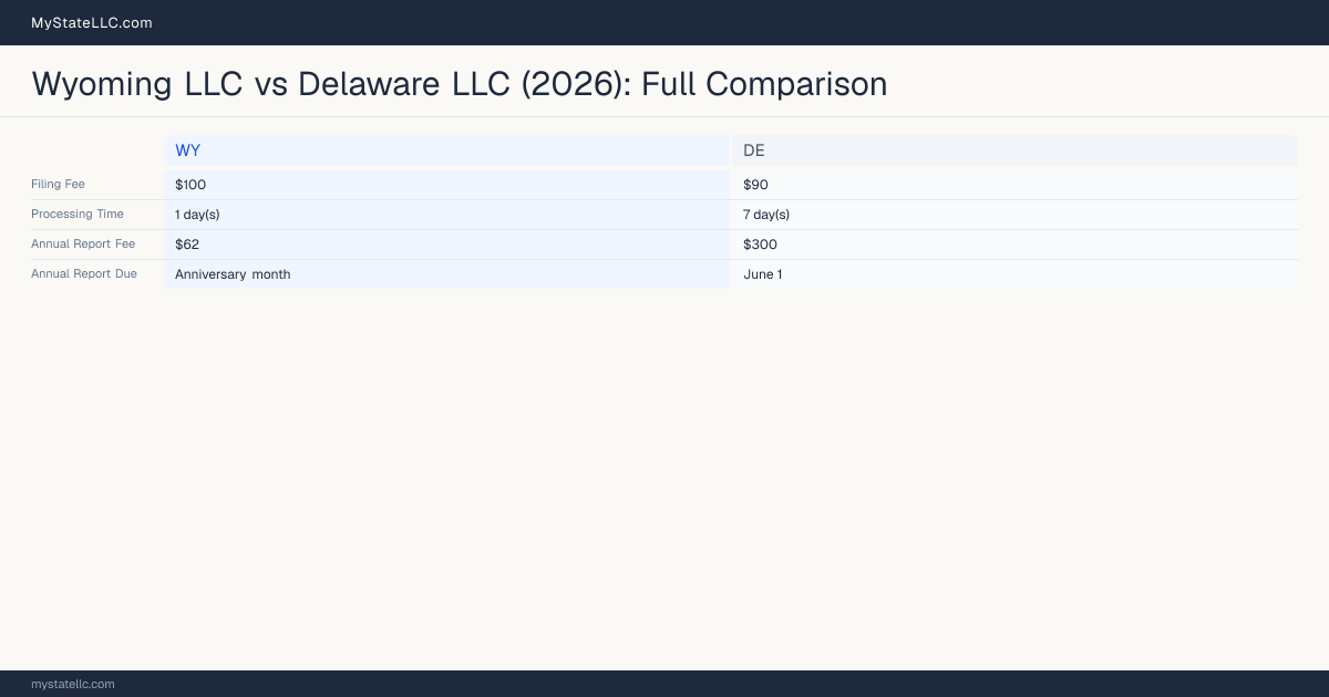 Wyoming LLC vs Delaware LLC — comparison chart