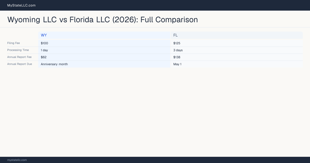 Wyoming LLC vs Florida LLC — comparison chart