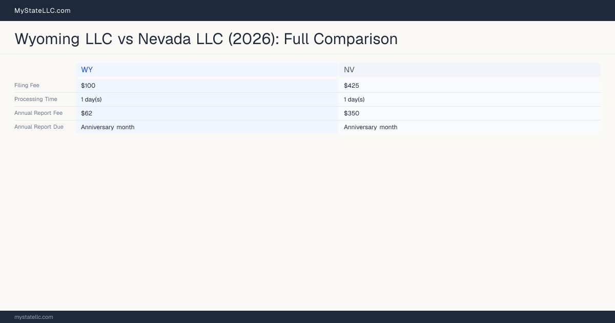 Wyoming LLC vs Nevada LLC — comparison chart