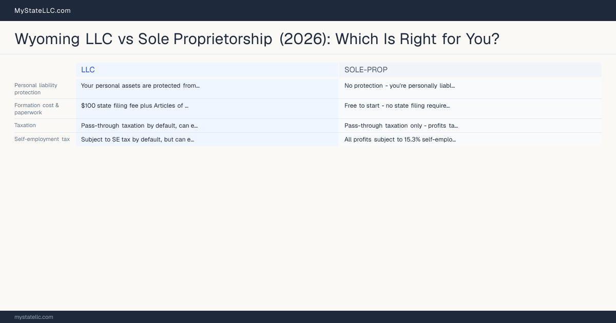 Wyoming LLC vs Sole Proprietorship (2026): Which Is Right for You? — comparison chart