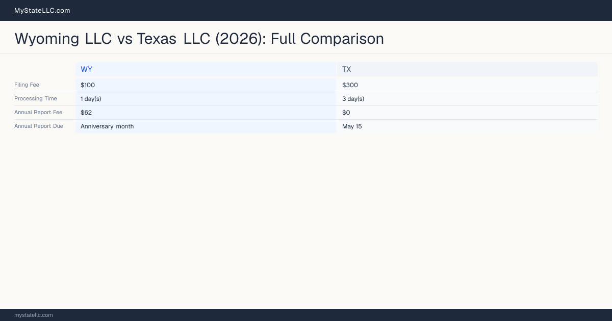 Wyoming LLC vs Texas LLC — comparison chart