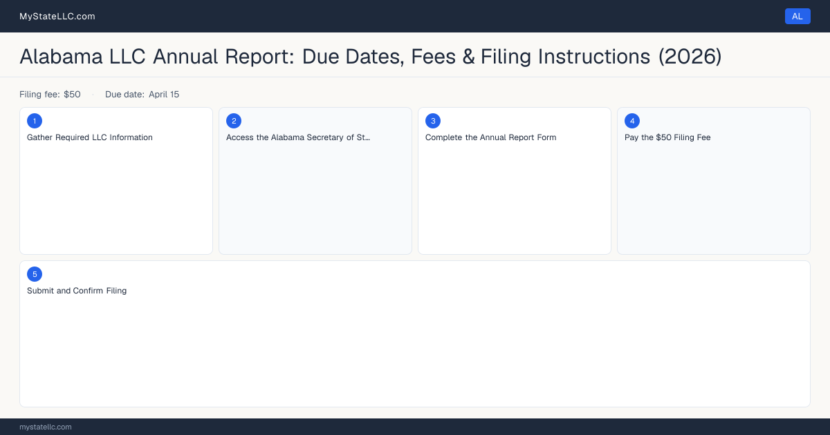 Alabama LLC Annual Report — filing steps diagram