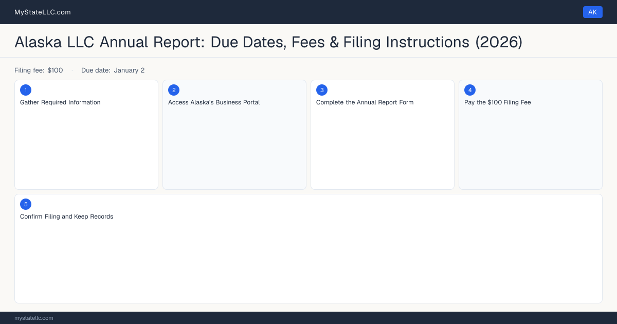 Alaska LLC Annual Report — filing steps diagram