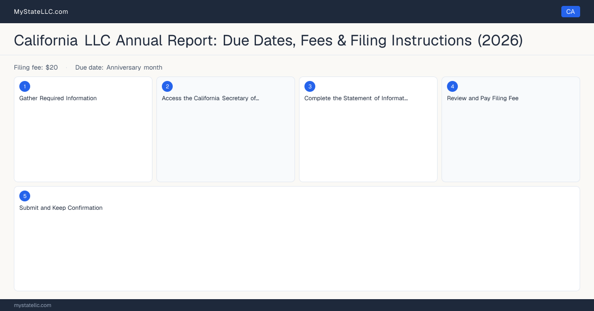 California LLC Annual Report — filing steps diagram