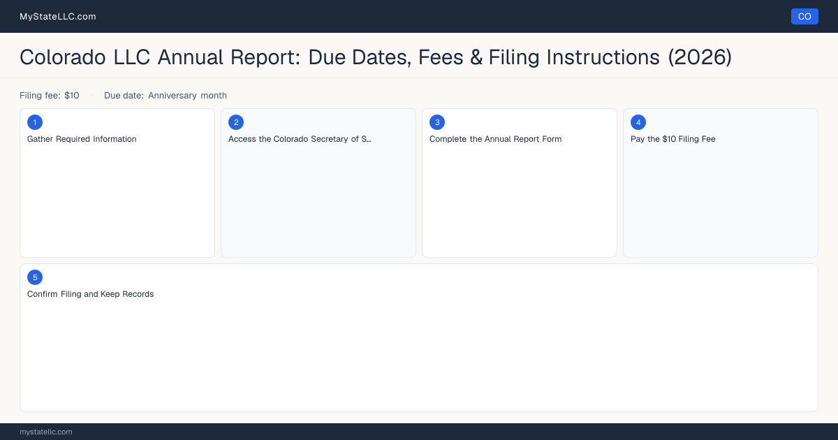 Colorado LLC Annual Report — filing steps diagram