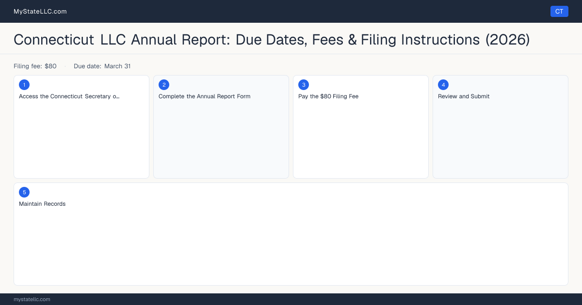 Connecticut LLC Annual Report — filing steps diagram