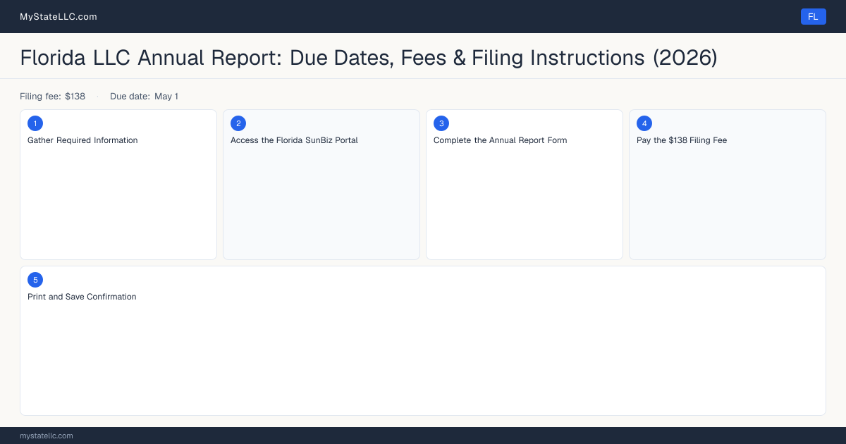 Florida LLC Annual Report — filing steps diagram
