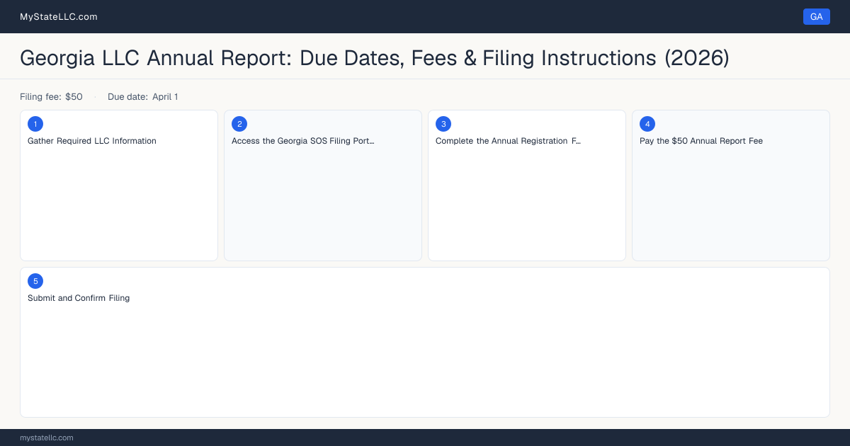 Georgia LLC Annual Report — filing steps diagram