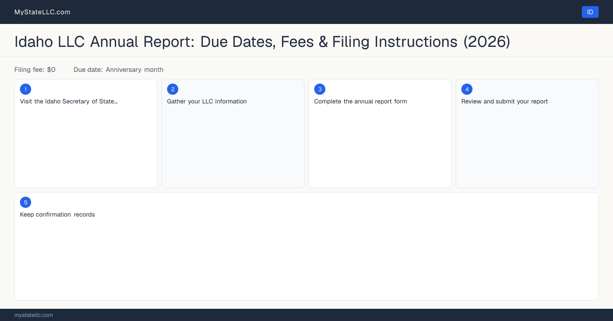 Idaho LLC Annual Report — filing steps diagram