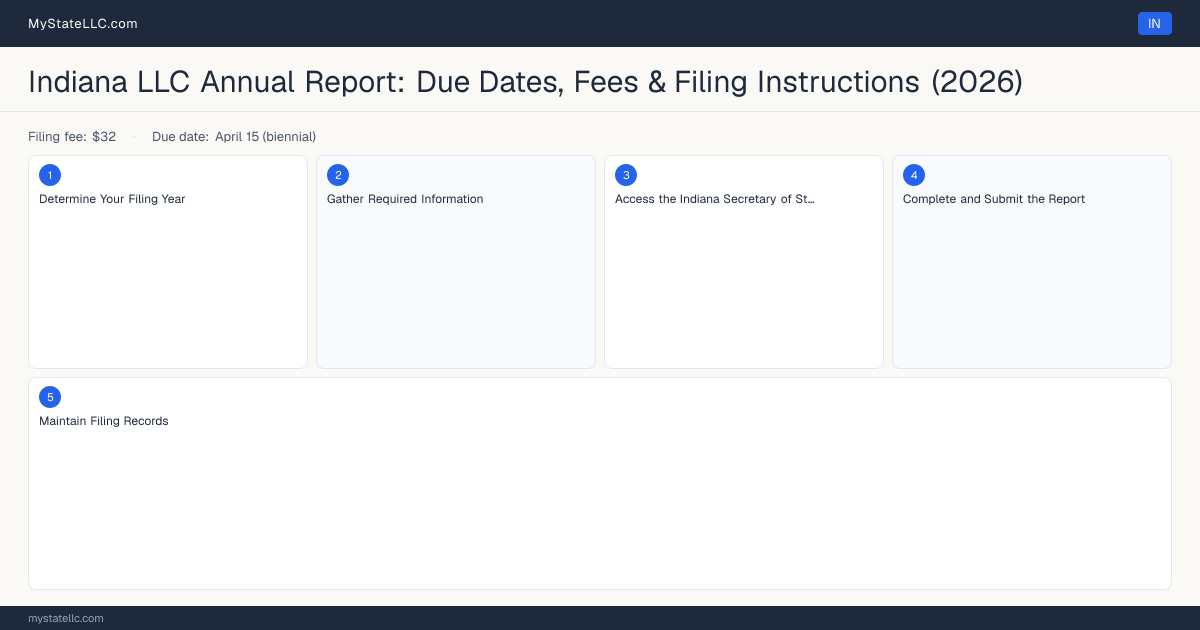 Indiana LLC Annual Report — filing steps diagram