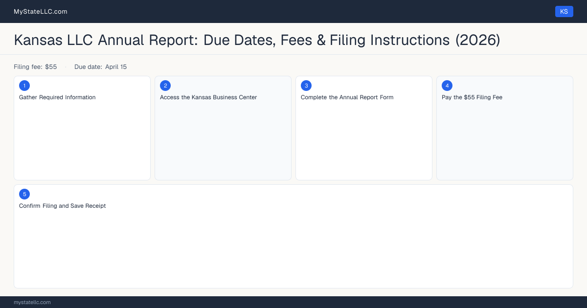 Kansas LLC Annual Report — filing steps diagram