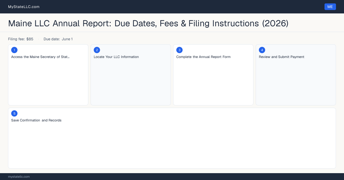 Maine LLC Annual Report — filing steps diagram