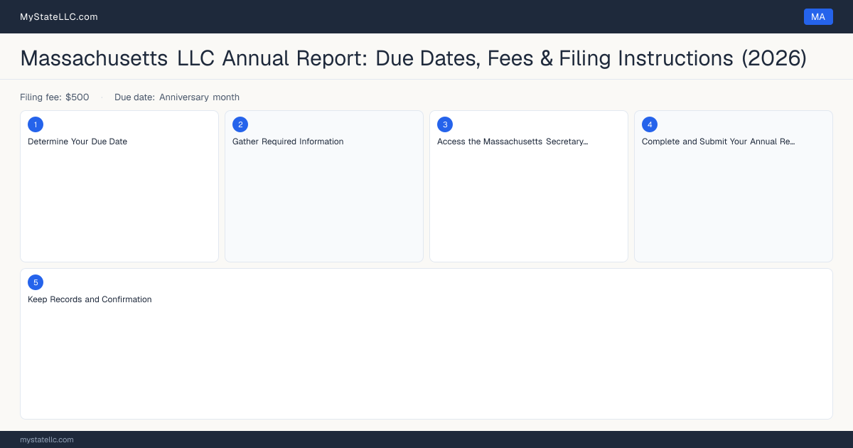 Massachusetts LLC Annual Report — filing steps diagram