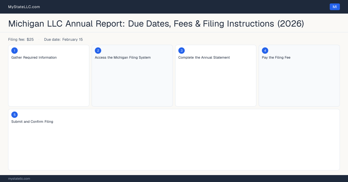 Michigan LLC Annual Report — filing steps diagram