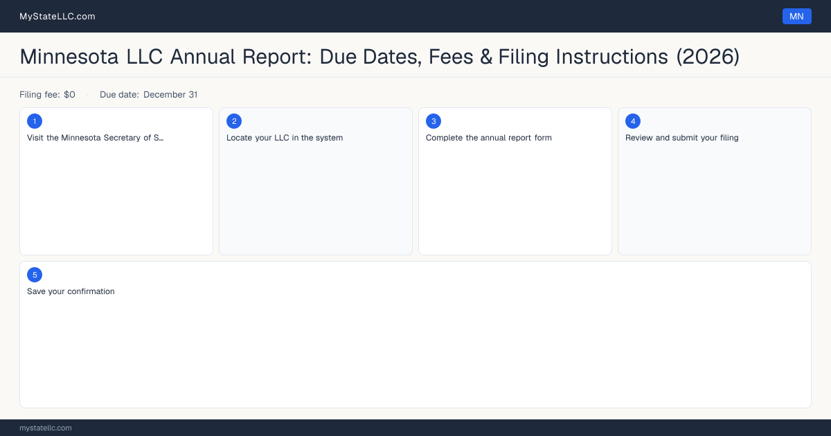 Minnesota LLC Annual Report — filing steps diagram