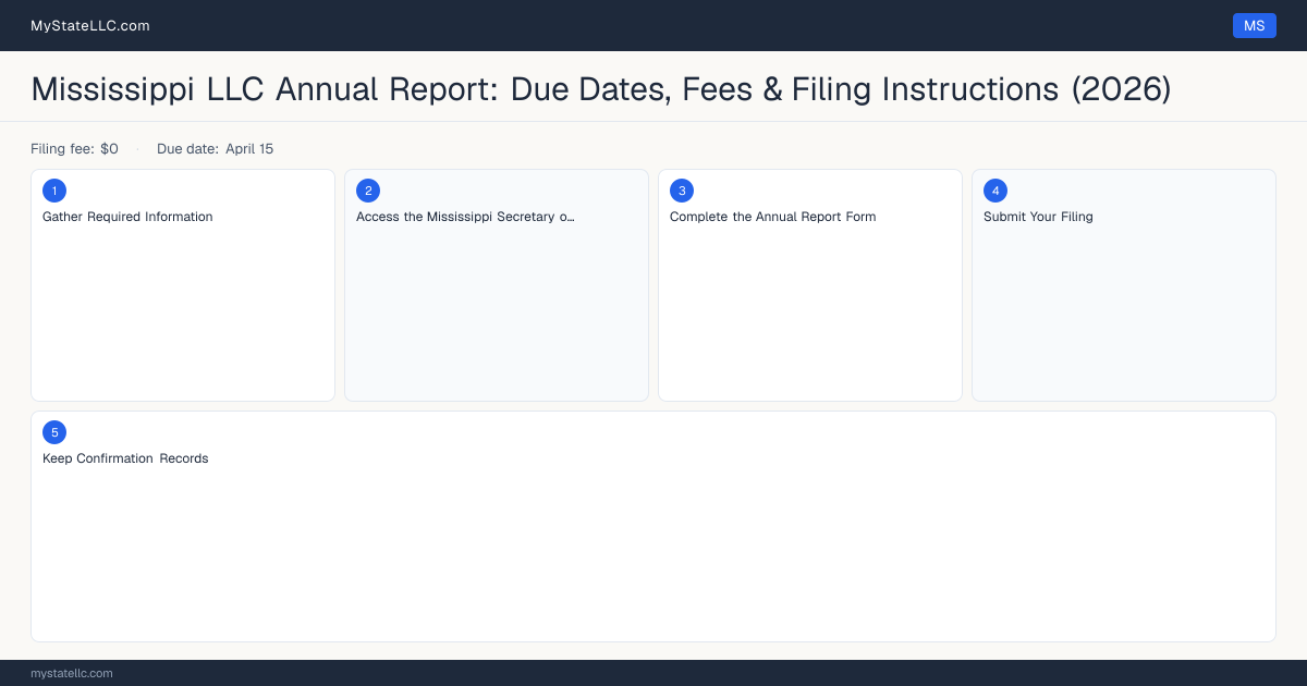 Mississippi LLC Annual Report — filing steps diagram