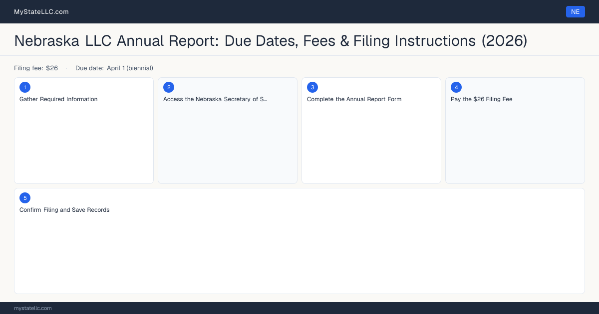 Nebraska LLC Annual Report — filing steps diagram