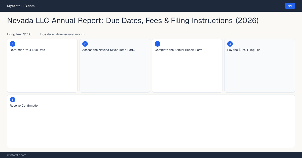 Nevada LLC Annual Report — filing steps diagram