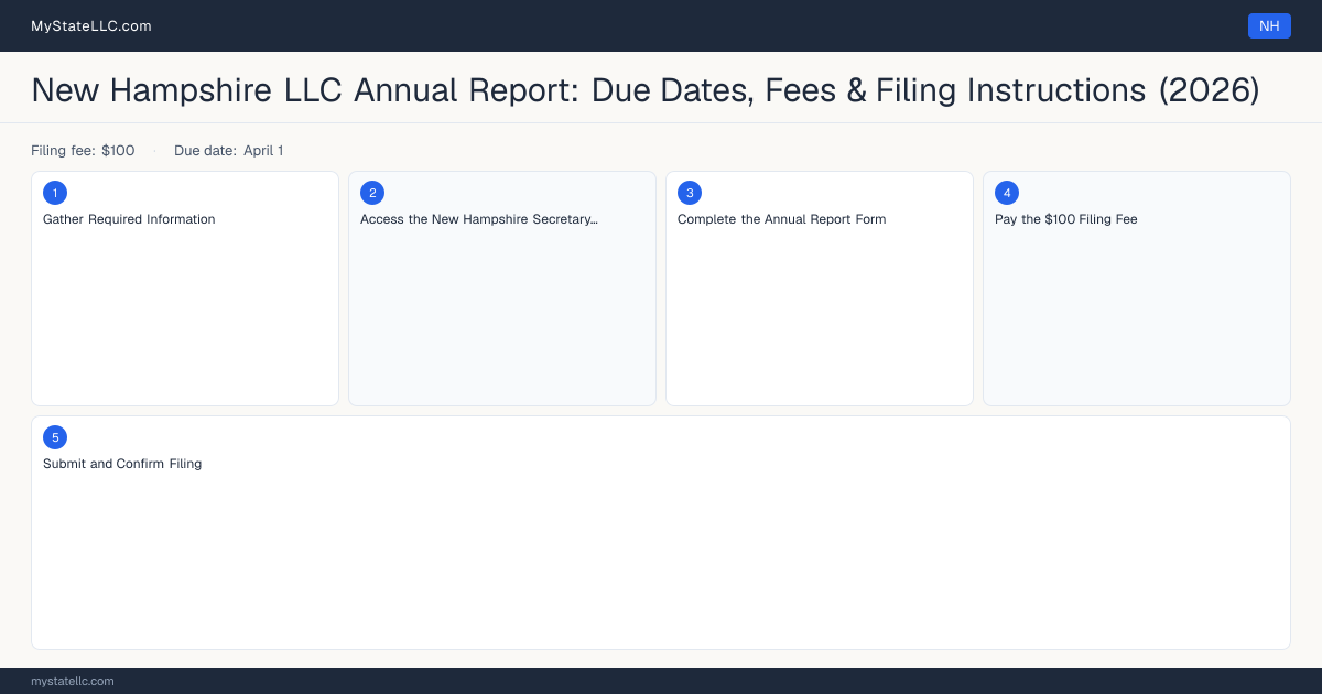 New Hampshire LLC Annual Report — filing steps diagram