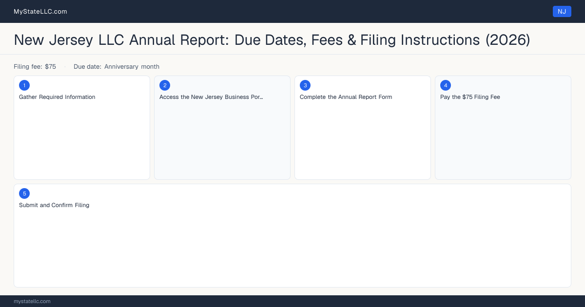 New Jersey LLC Annual Report — filing steps diagram