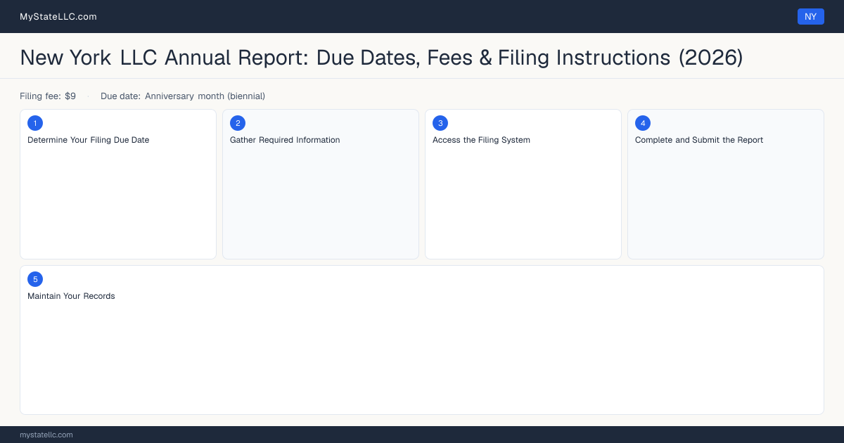 New York LLC Annual Report — filing steps diagram