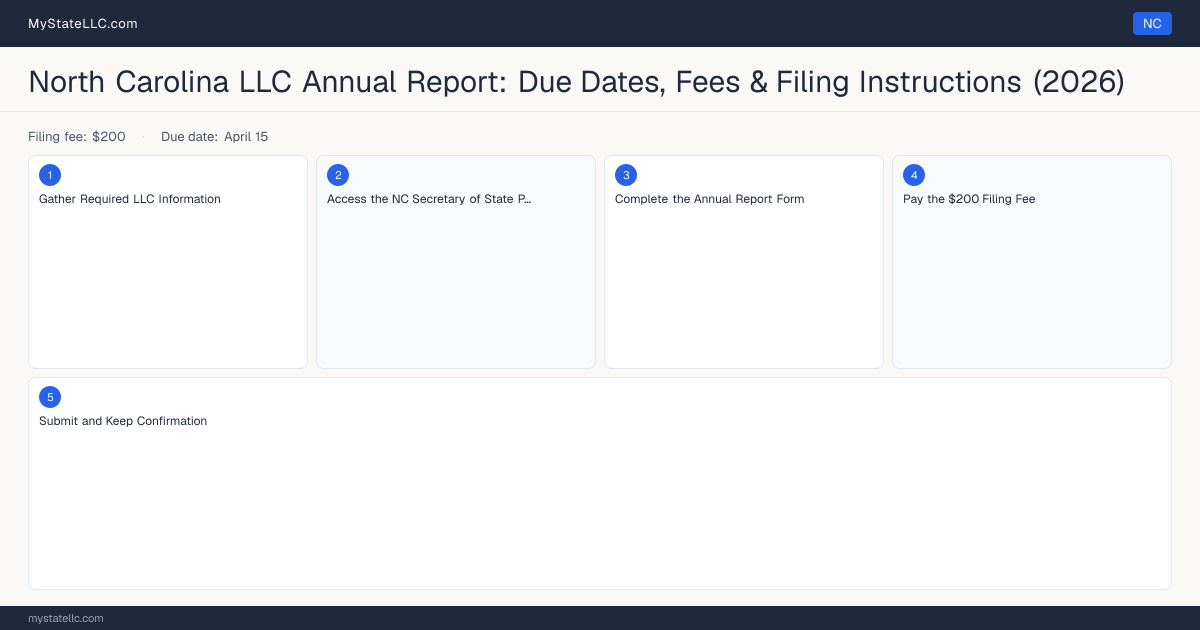 North Carolina LLC Annual Report — filing steps diagram